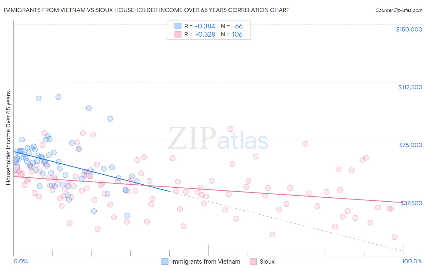 Immigrants from Vietnam vs Sioux Householder Income Over 65 years