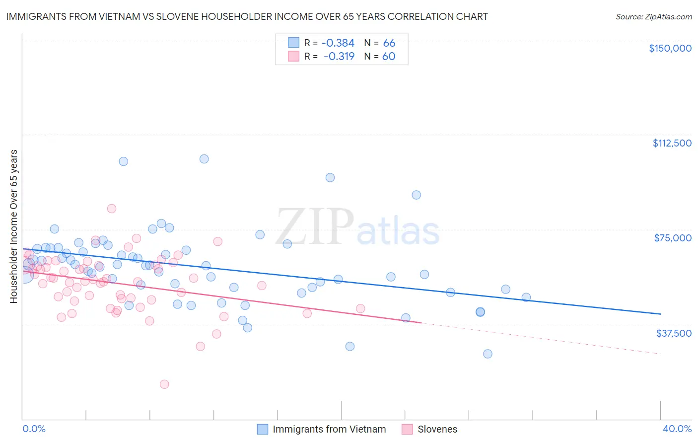 Immigrants from Vietnam vs Slovene Householder Income Over 65 years