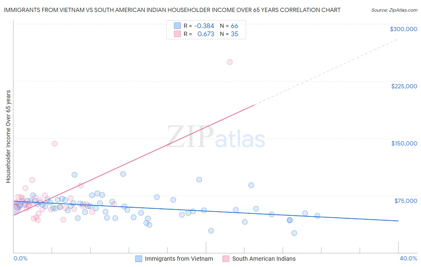 Immigrants from Vietnam vs South American Indian Householder Income Over 65 years