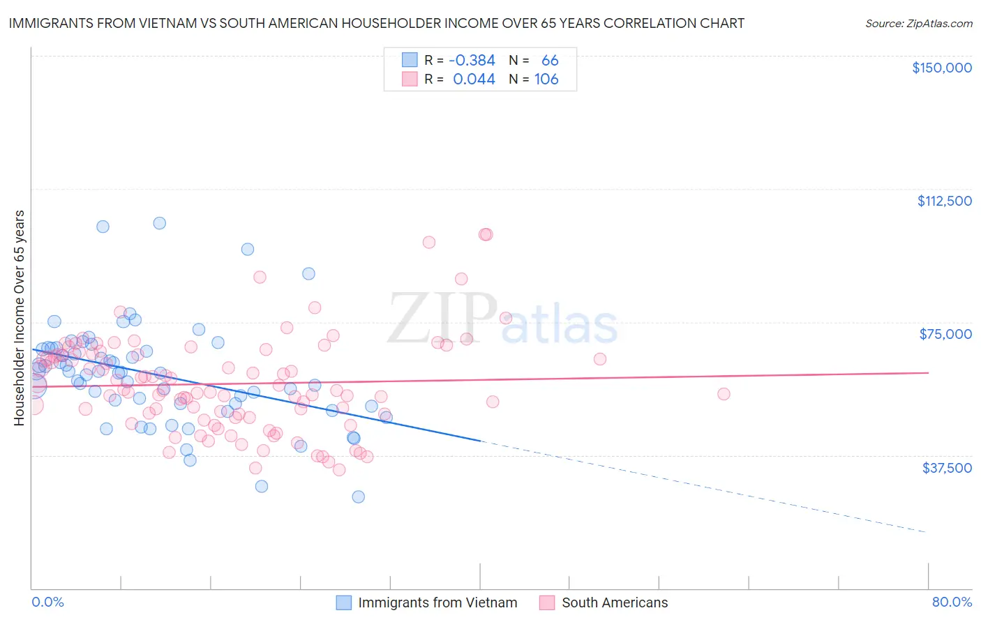 Immigrants from Vietnam vs South American Householder Income Over 65 years