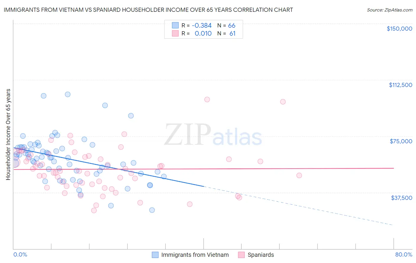 Immigrants from Vietnam vs Spaniard Householder Income Over 65 years