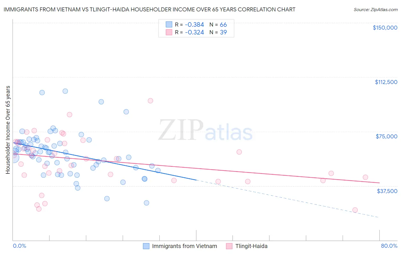 Immigrants from Vietnam vs Tlingit-Haida Householder Income Over 65 years