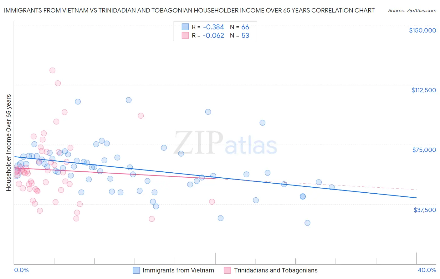 Immigrants from Vietnam vs Trinidadian and Tobagonian Householder Income Over 65 years