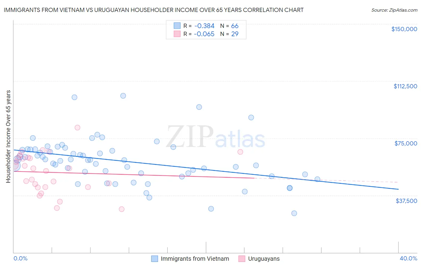 Immigrants from Vietnam vs Uruguayan Householder Income Over 65 years