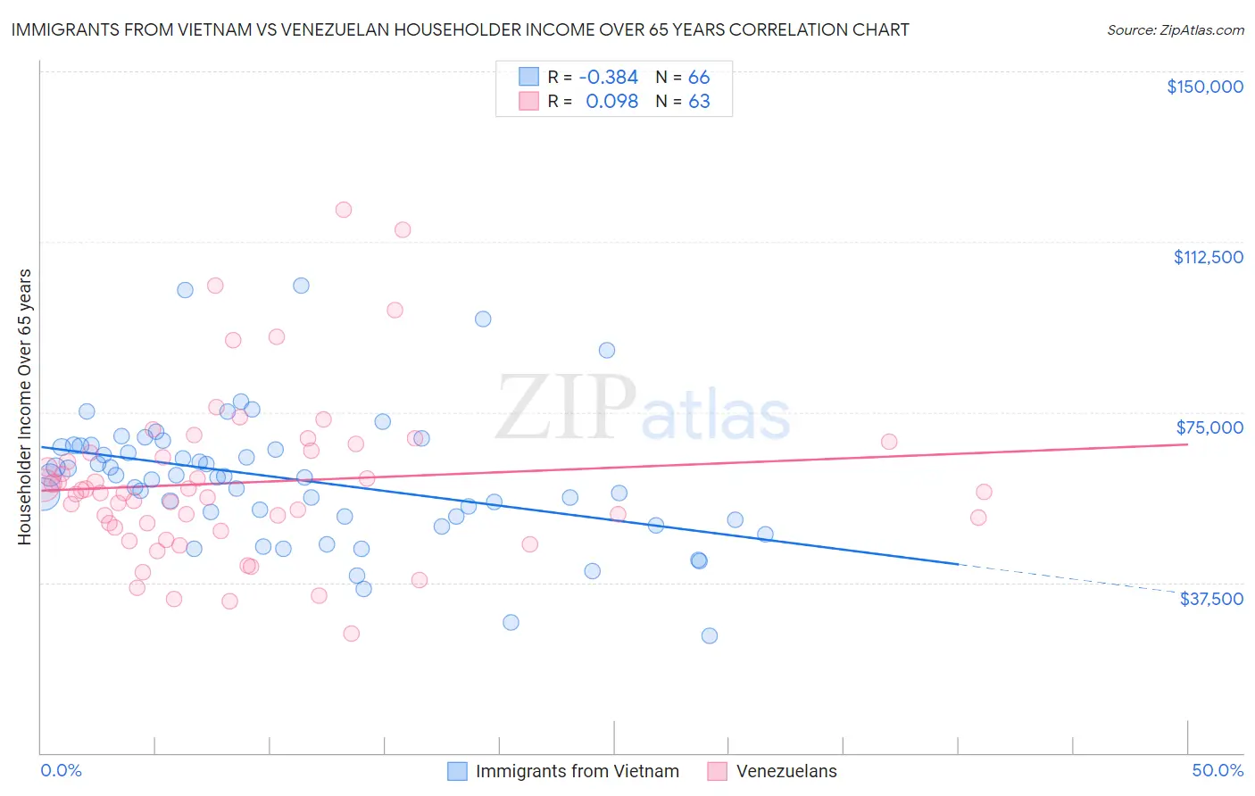 Immigrants from Vietnam vs Venezuelan Householder Income Over 65 years