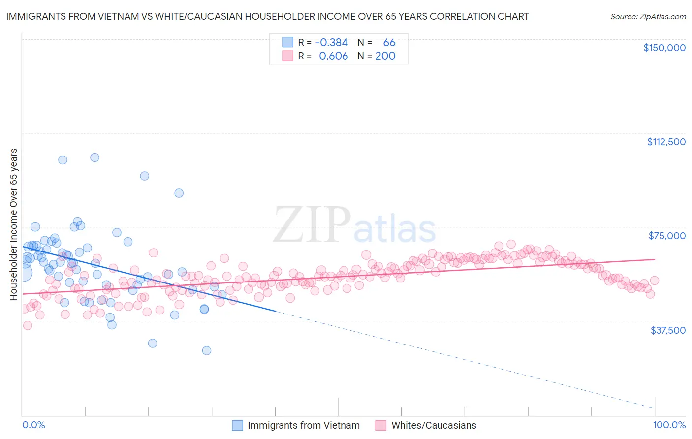 Immigrants from Vietnam vs White/Caucasian Householder Income Over 65 years