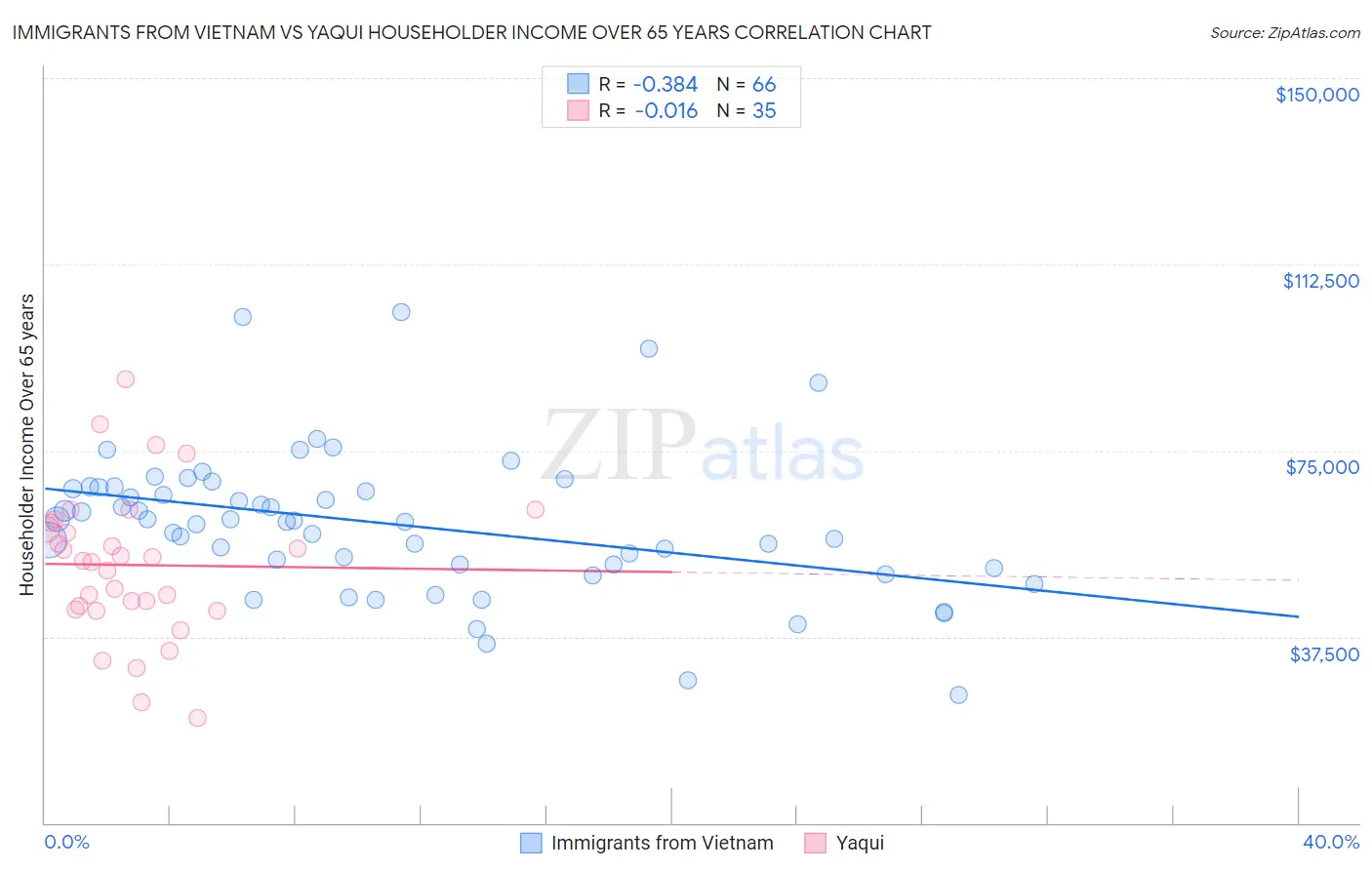 Immigrants from Vietnam vs Yaqui Householder Income Over 65 years