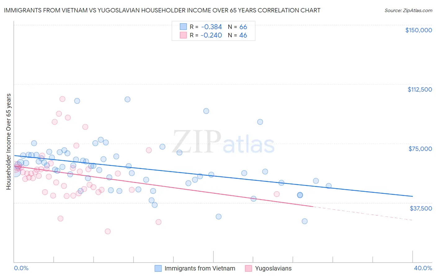 Immigrants from Vietnam vs Yugoslavian Householder Income Over 65 years