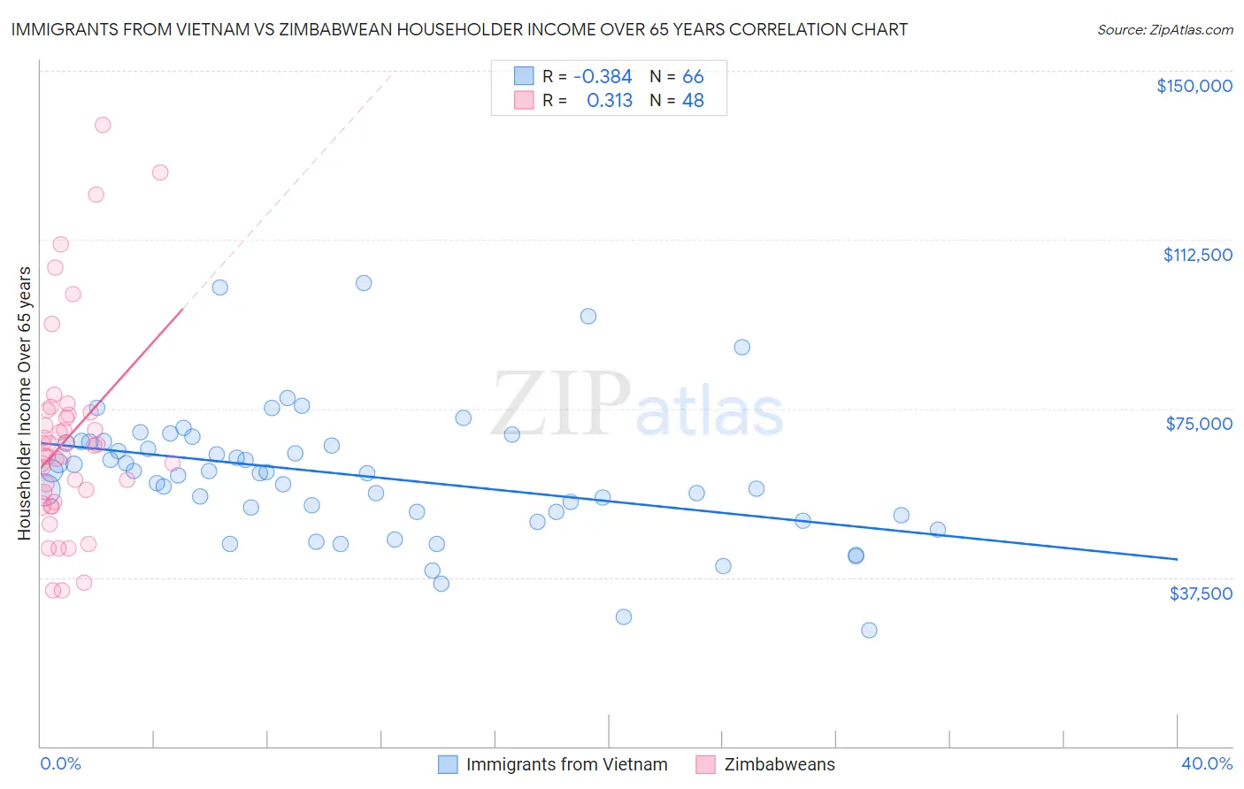 Immigrants from Vietnam vs Zimbabwean Householder Income Over 65 years