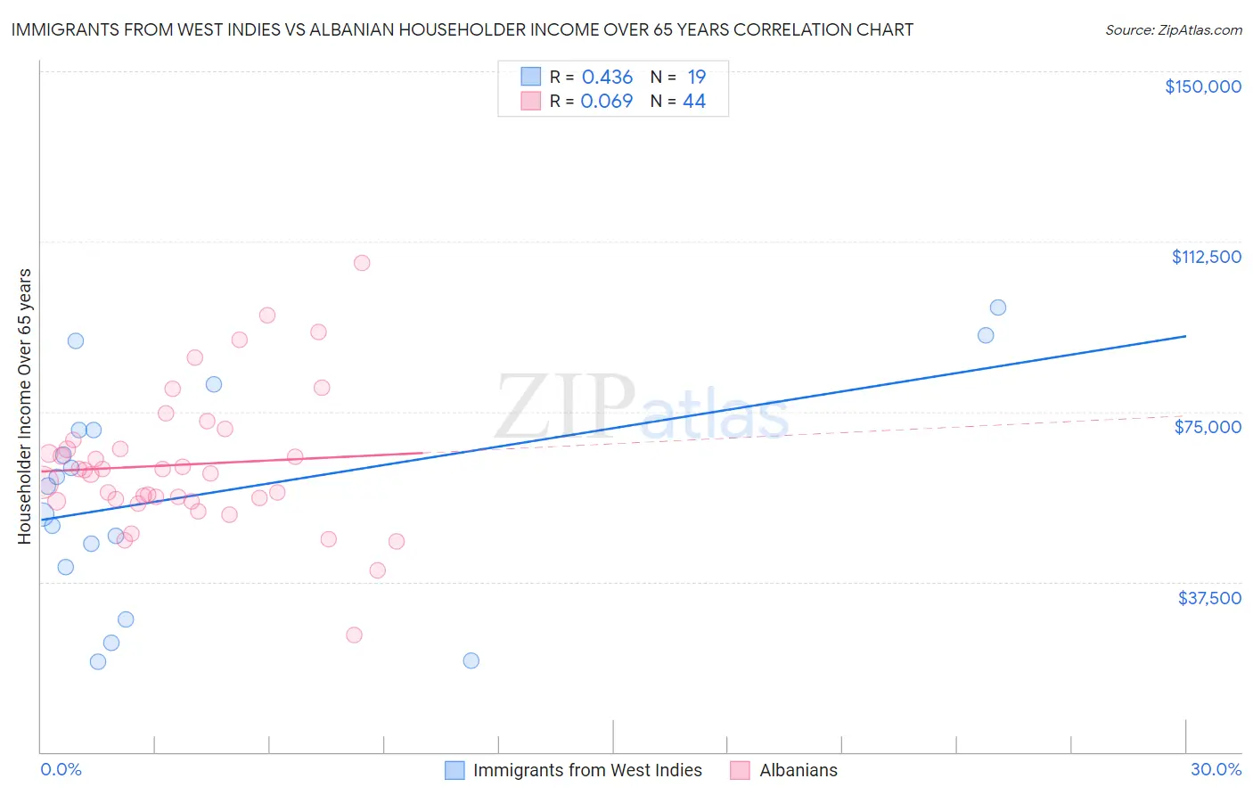 Immigrants from West Indies vs Albanian Householder Income Over 65 years