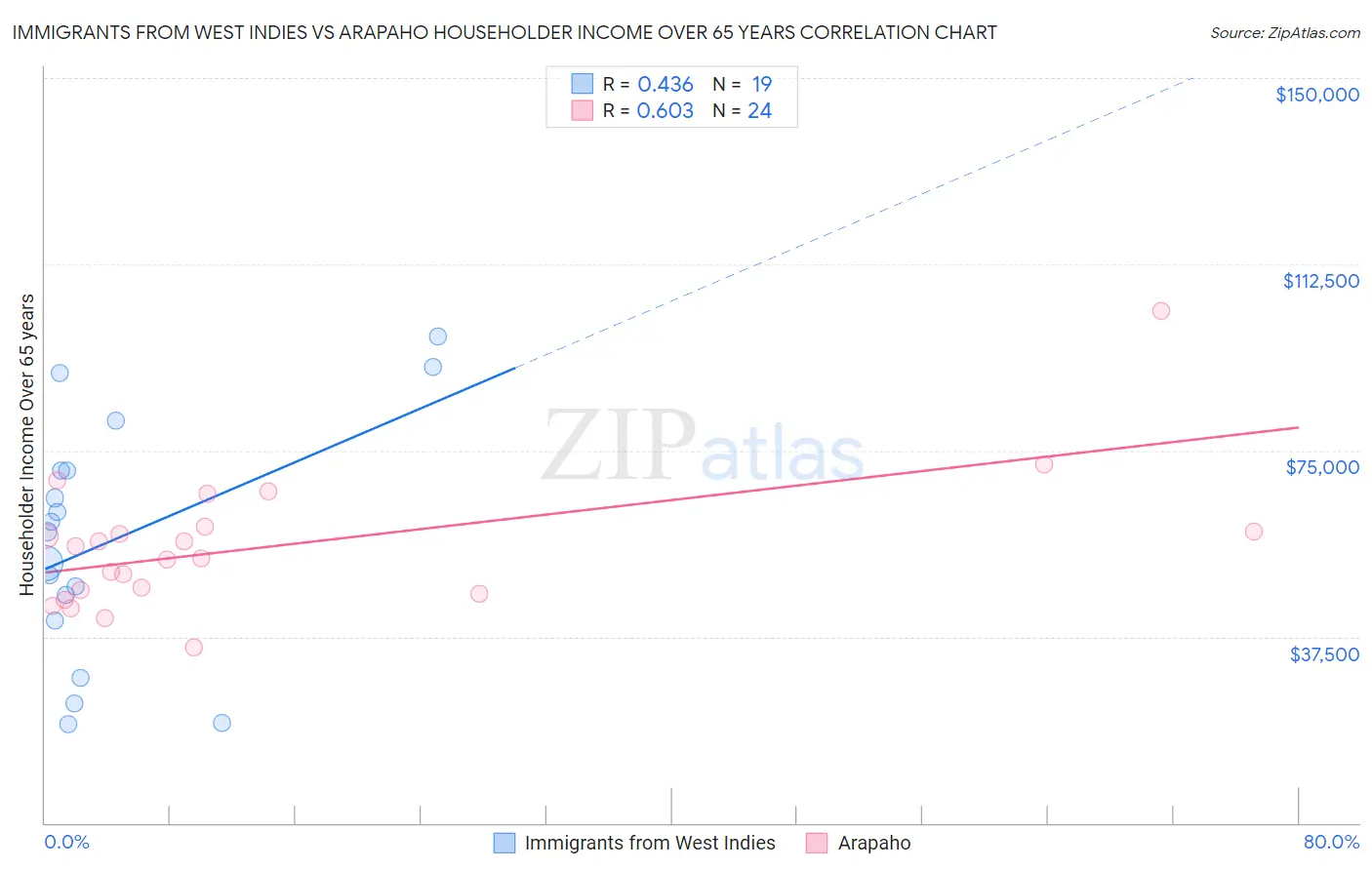 Immigrants from West Indies vs Arapaho Householder Income Over 65 years