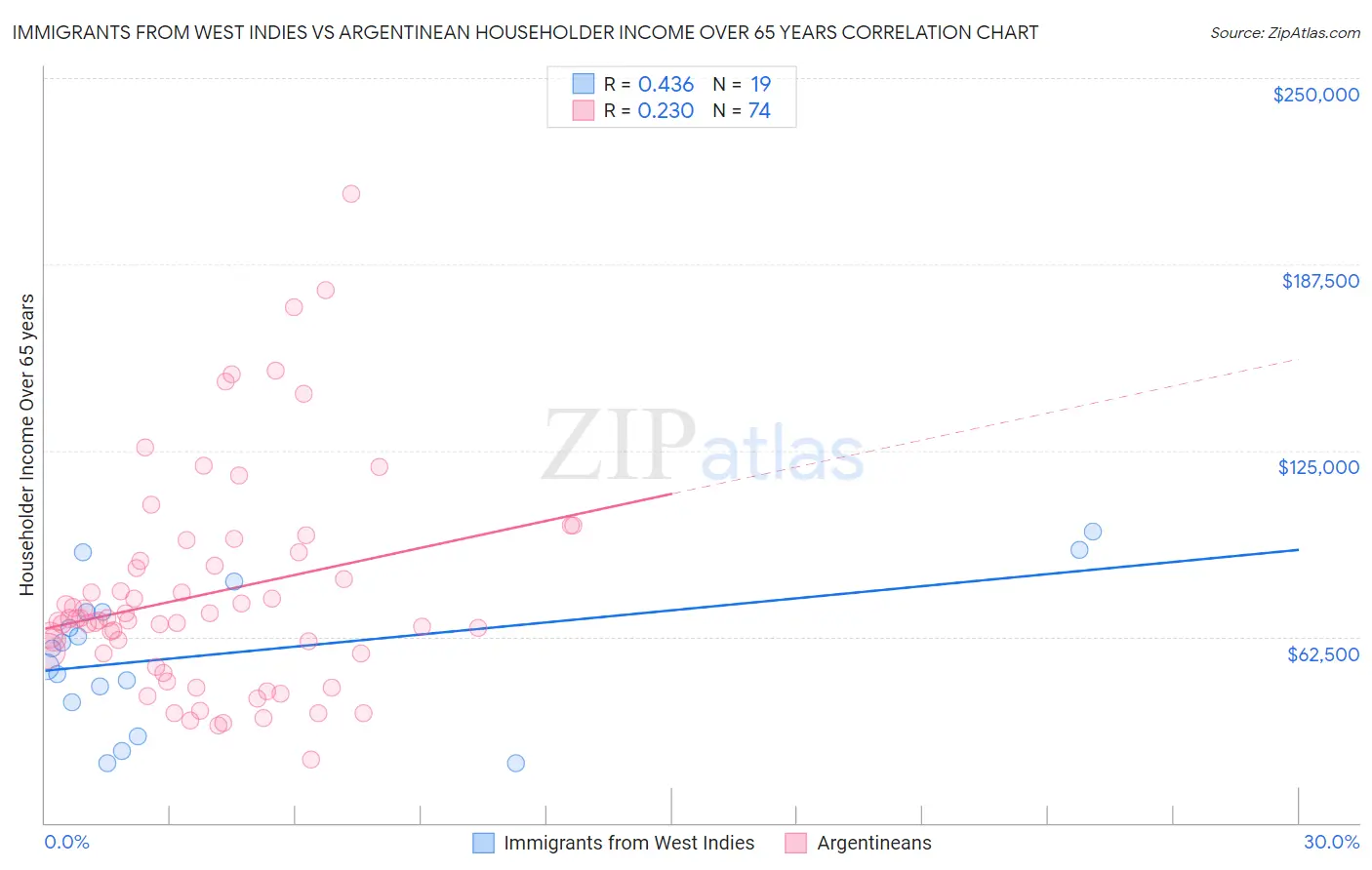 Immigrants from West Indies vs Argentinean Householder Income Over 65 years
