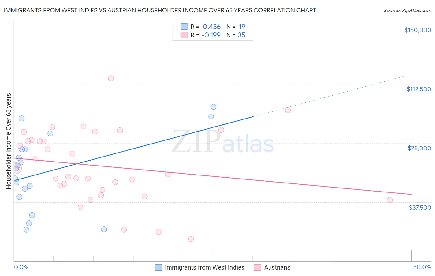 Immigrants from West Indies vs Austrian Householder Income Over 65 years