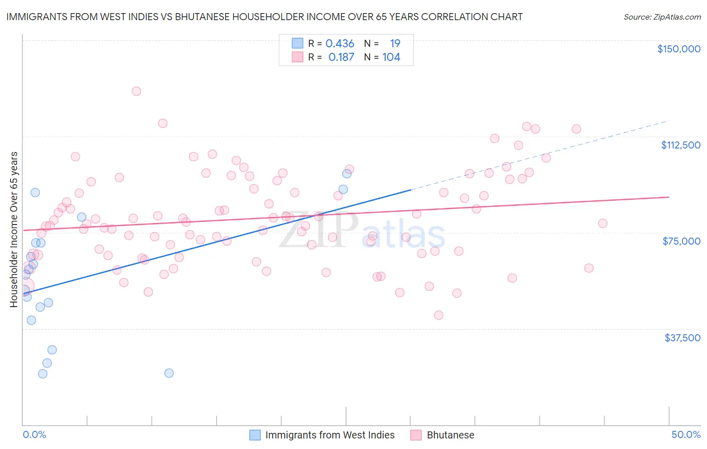 Immigrants from West Indies vs Bhutanese Householder Income Over 65 years