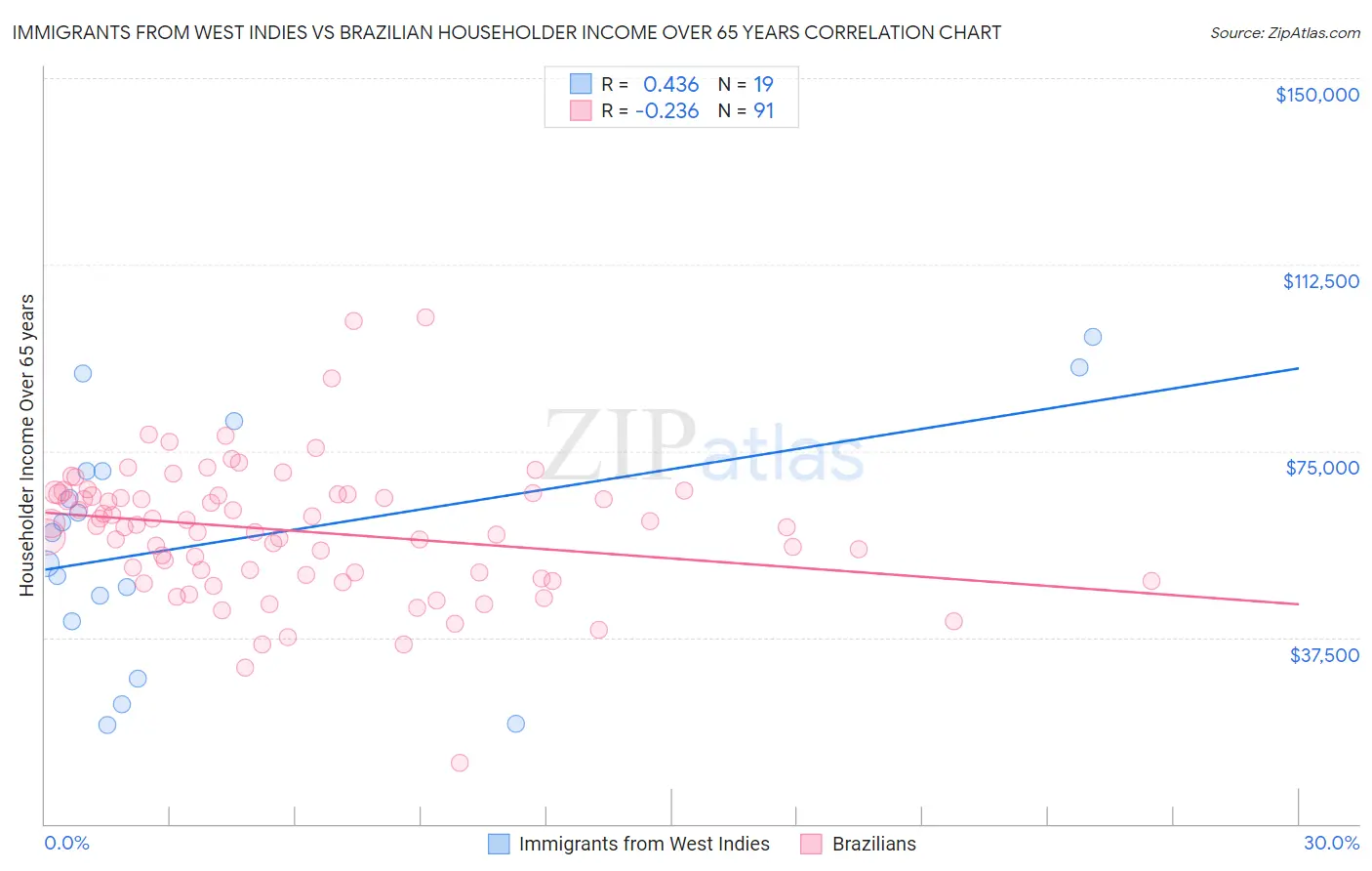 Immigrants from West Indies vs Brazilian Householder Income Over 65 years