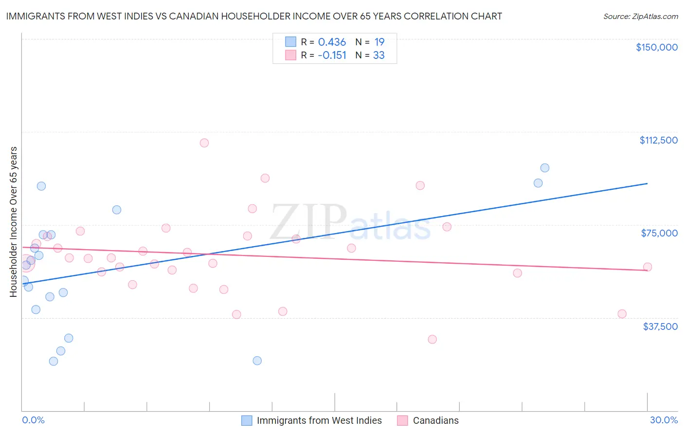 Immigrants from West Indies vs Canadian Householder Income Over 65 years