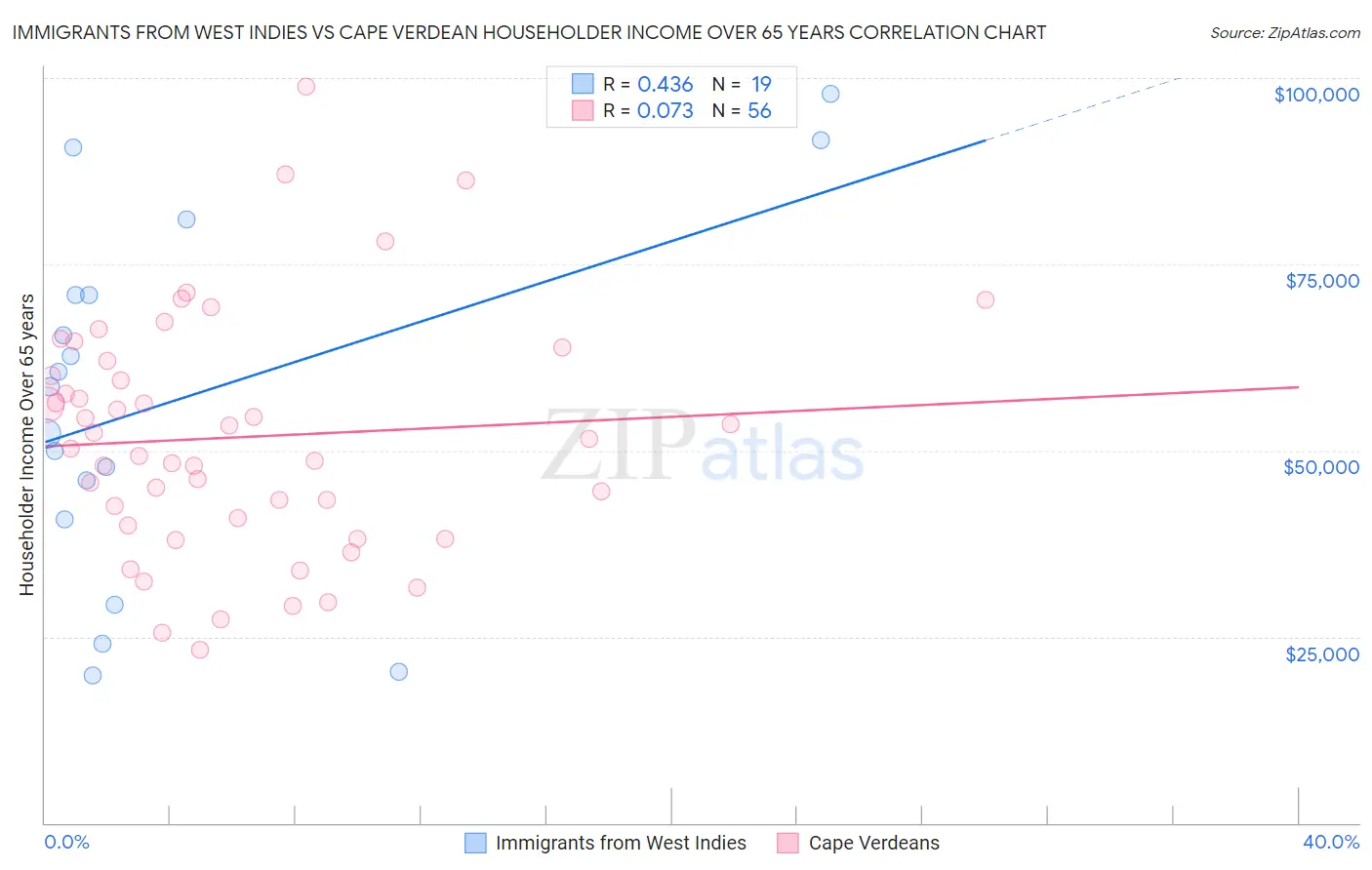 Immigrants from West Indies vs Cape Verdean Householder Income Over 65 years