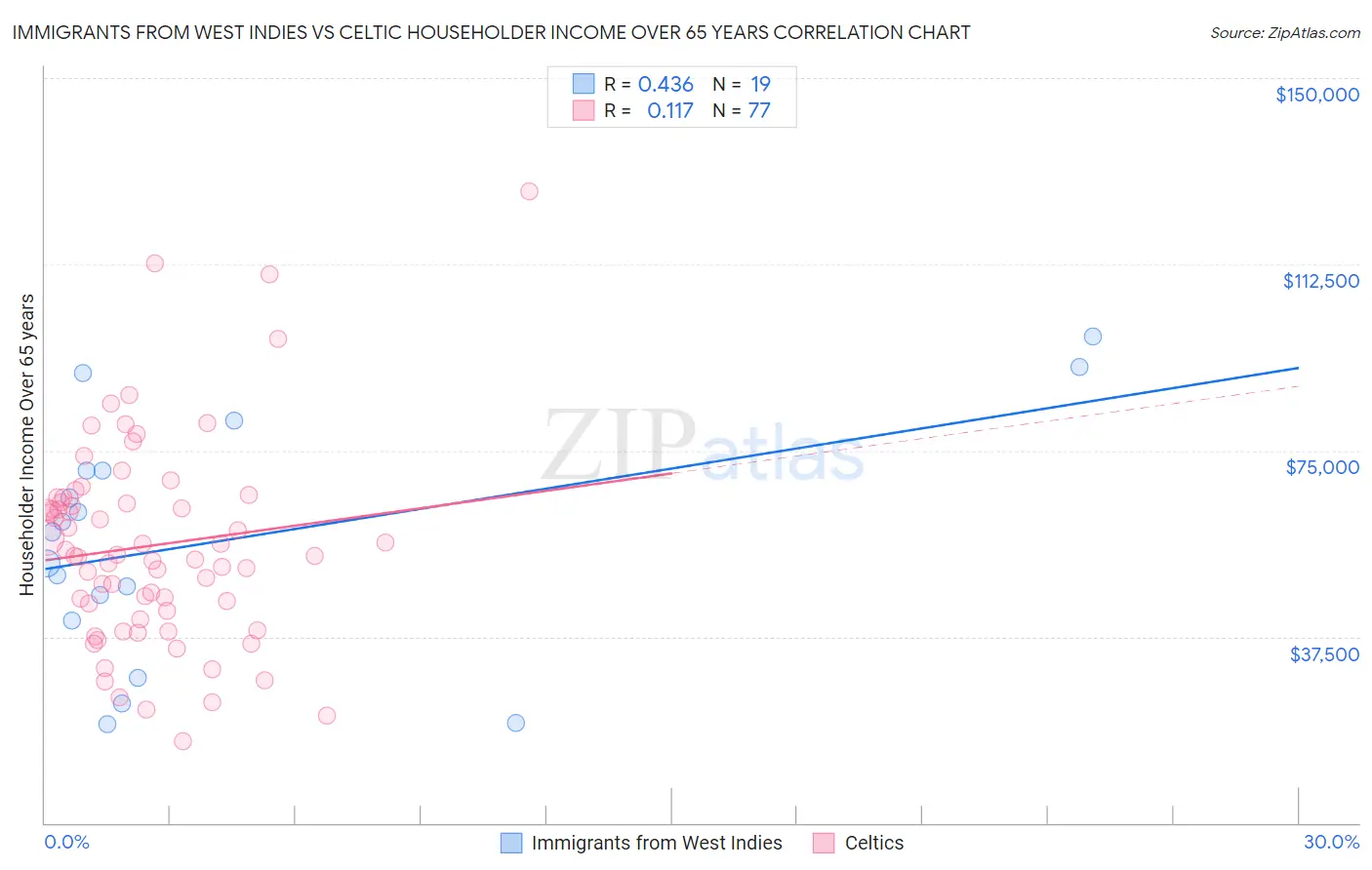 Immigrants from West Indies vs Celtic Householder Income Over 65 years