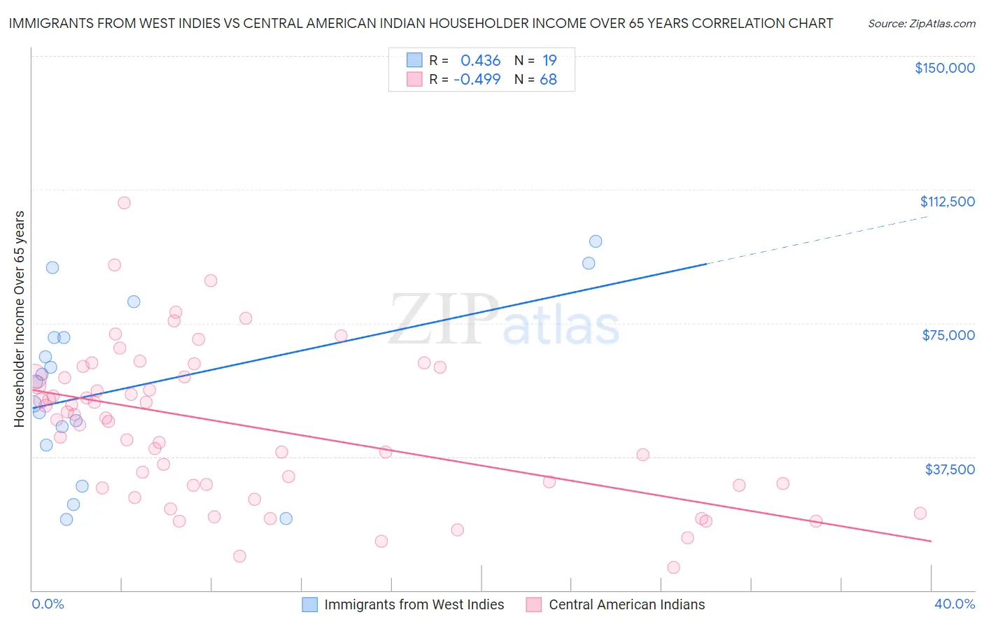 Immigrants from West Indies vs Central American Indian Householder Income Over 65 years