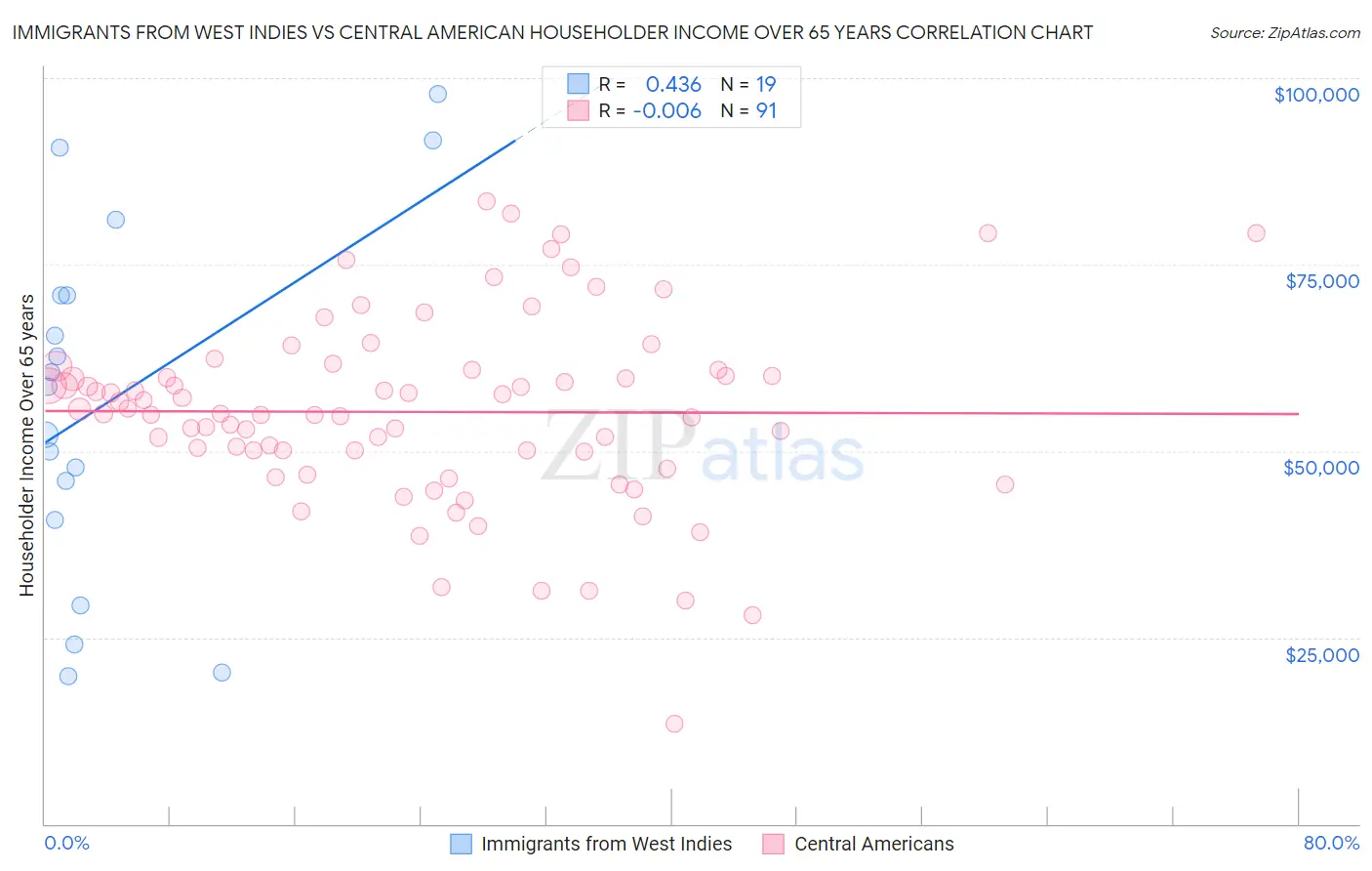 Immigrants from West Indies vs Central American Householder Income Over 65 years