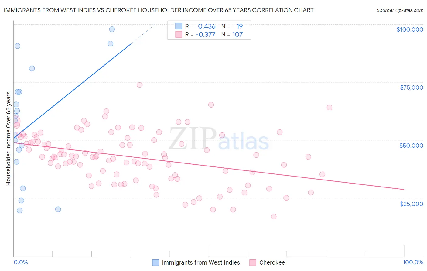 Immigrants from West Indies vs Cherokee Householder Income Over 65 years