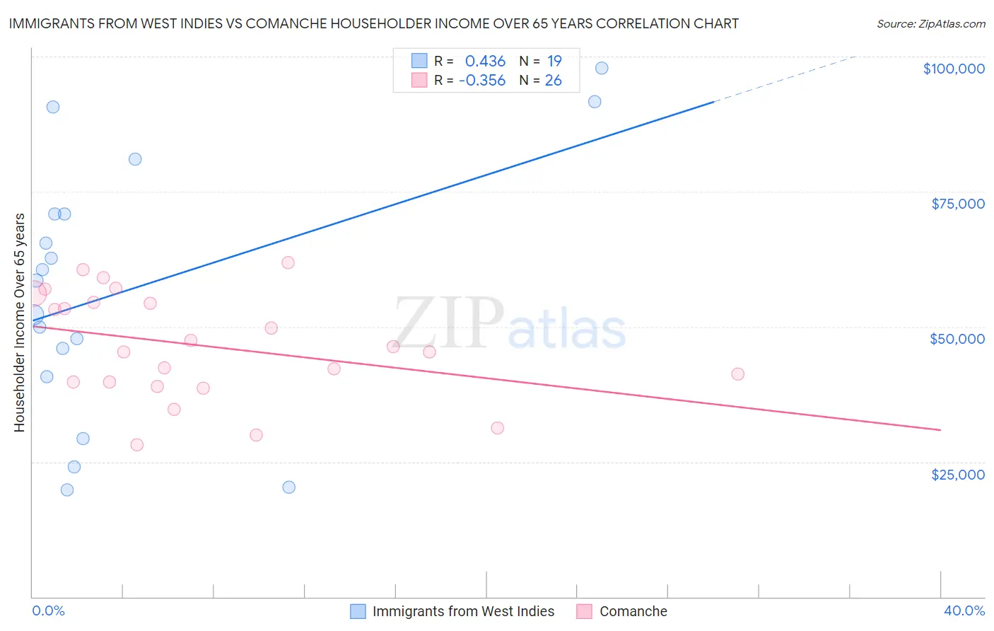 Immigrants from West Indies vs Comanche Householder Income Over 65 years