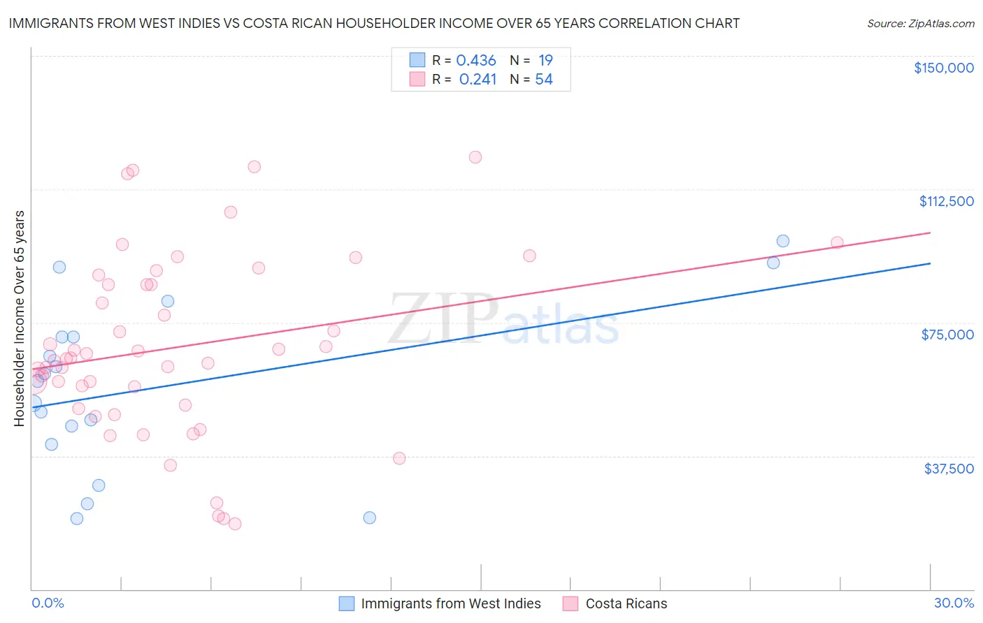 Immigrants from West Indies vs Costa Rican Householder Income Over 65 years