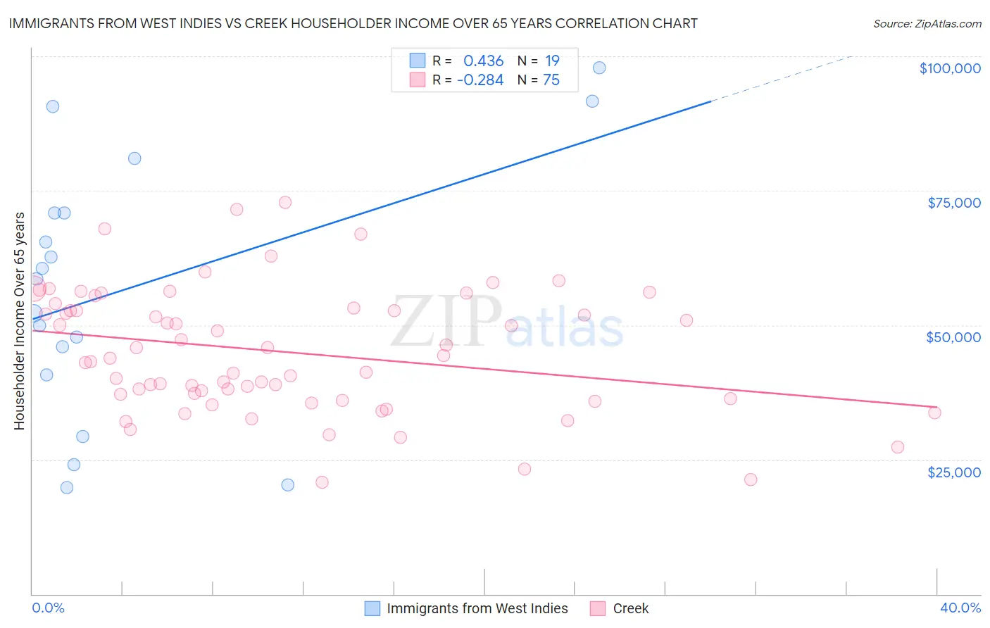 Immigrants from West Indies vs Creek Householder Income Over 65 years