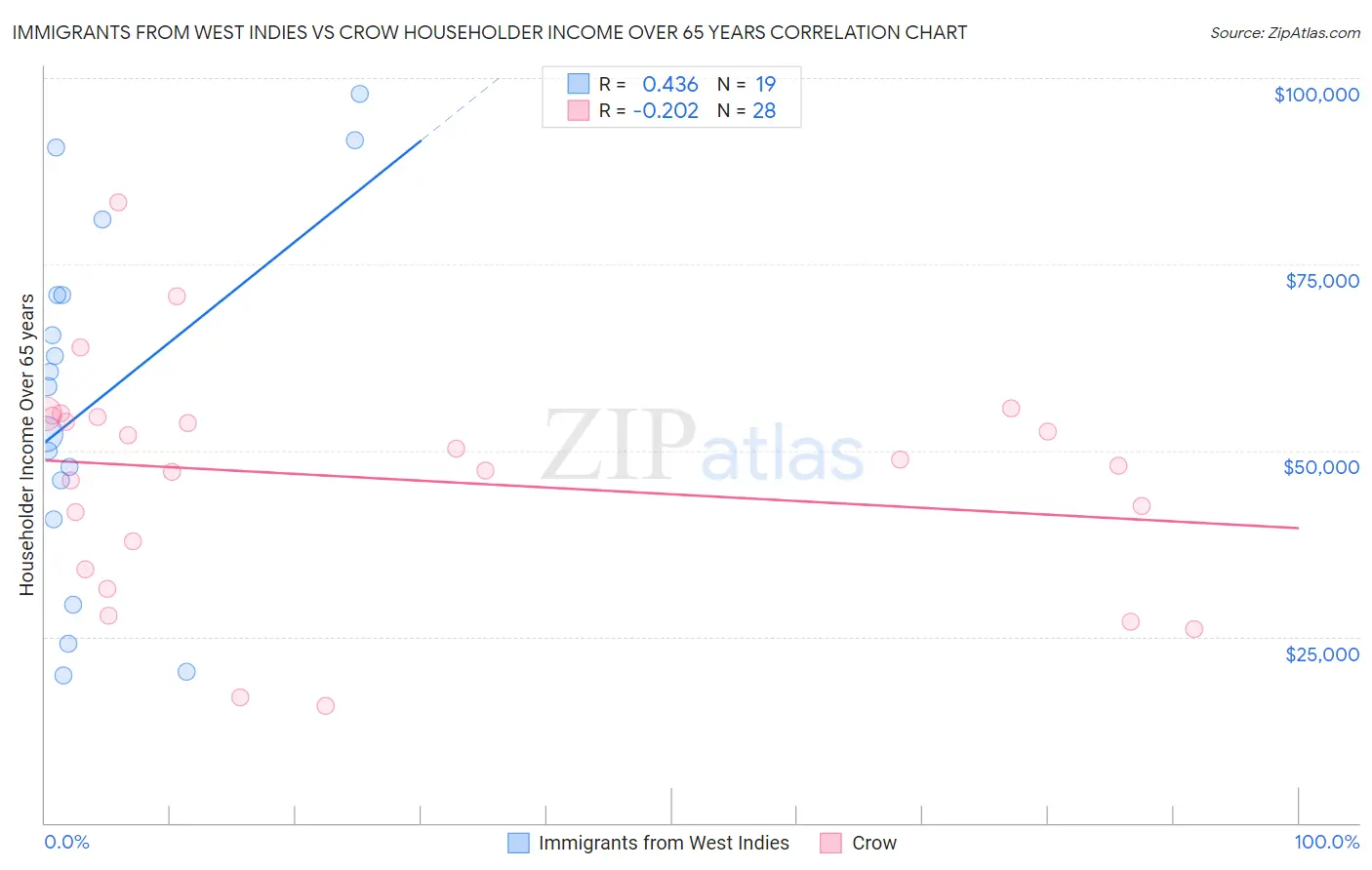 Immigrants from West Indies vs Crow Householder Income Over 65 years