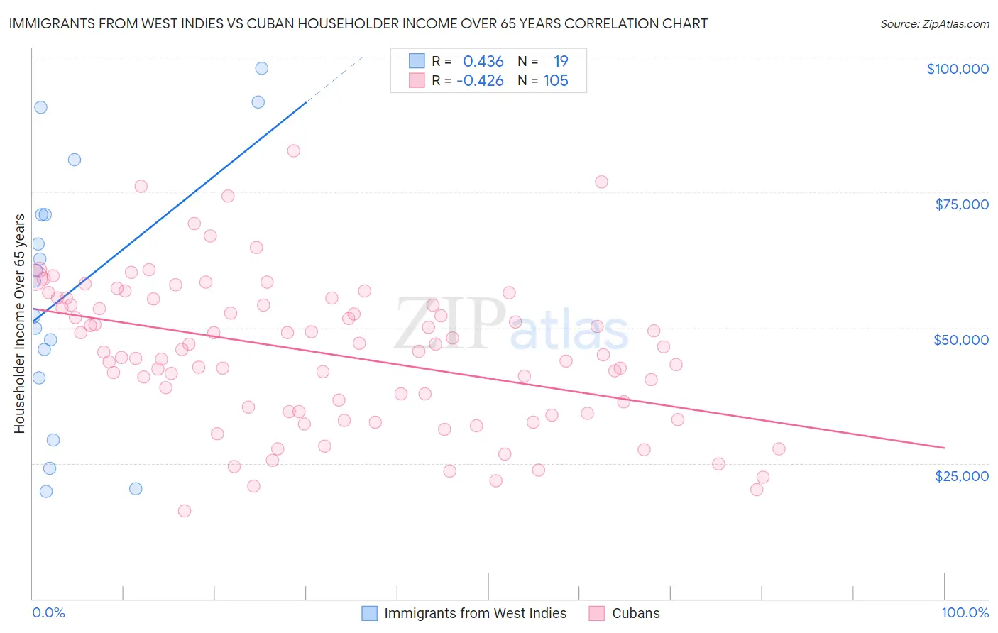 Immigrants from West Indies vs Cuban Householder Income Over 65 years