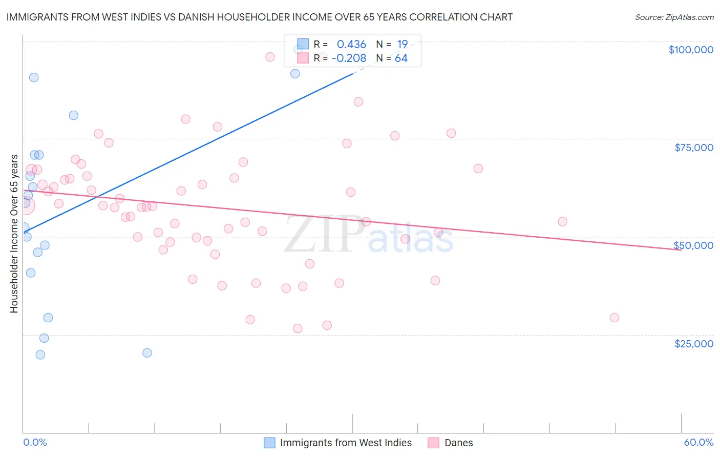 Immigrants from West Indies vs Danish Householder Income Over 65 years