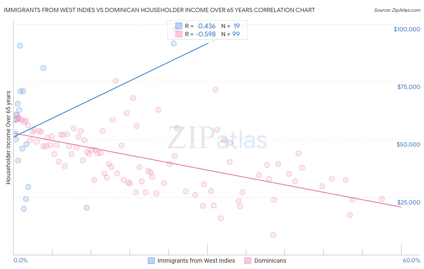 Immigrants from West Indies vs Dominican Householder Income Over 65 years