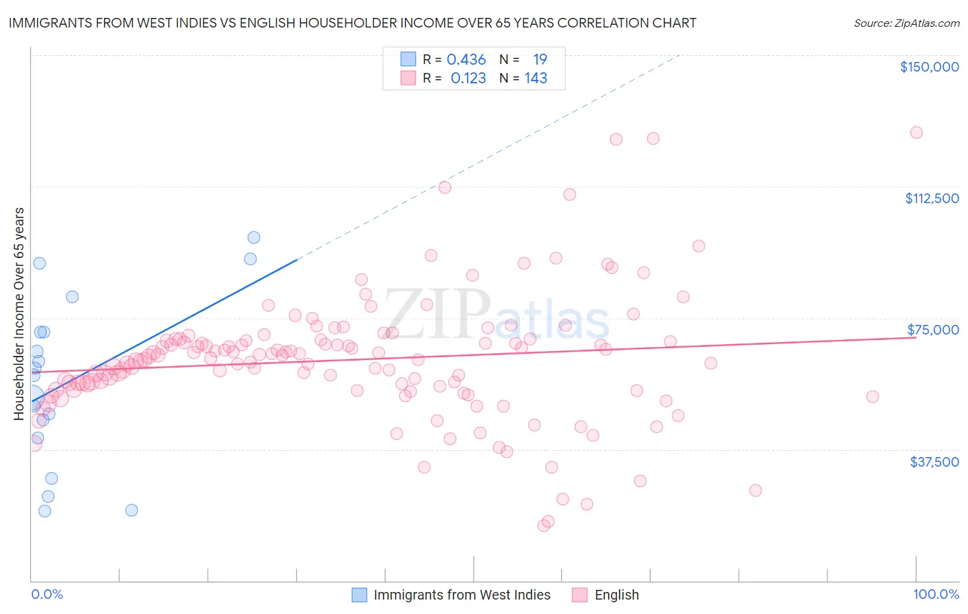 Immigrants from West Indies vs English Householder Income Over 65 years