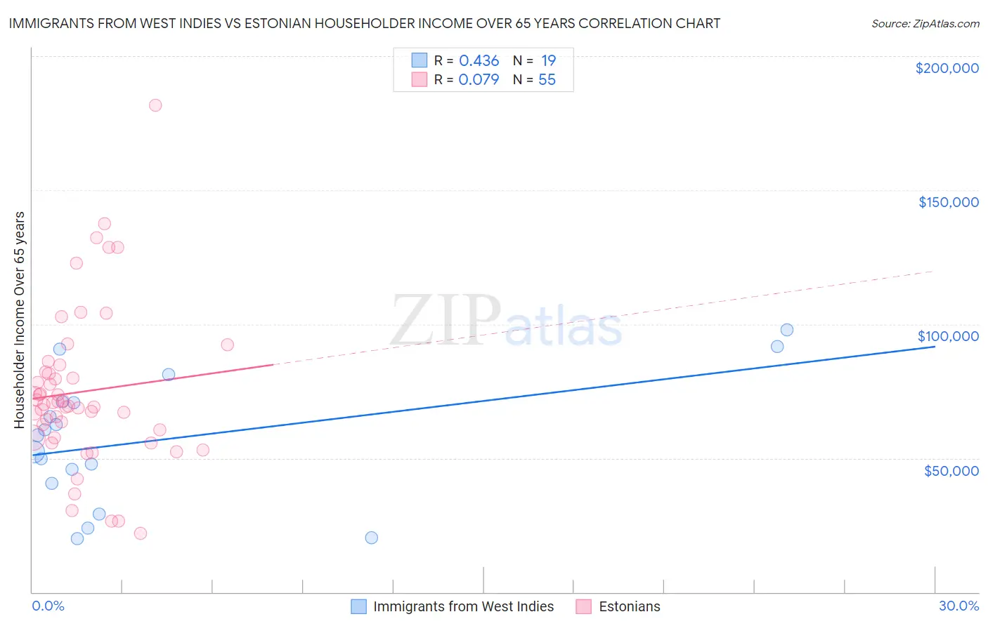 Immigrants from West Indies vs Estonian Householder Income Over 65 years
