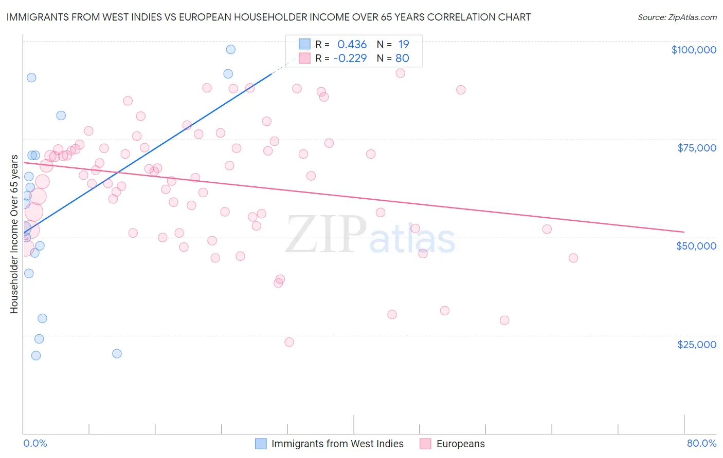 Immigrants from West Indies vs European Householder Income Over 65 years