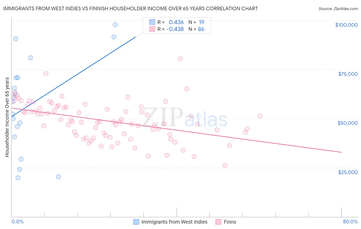 Immigrants from West Indies vs Finnish Householder Income Over 65 years