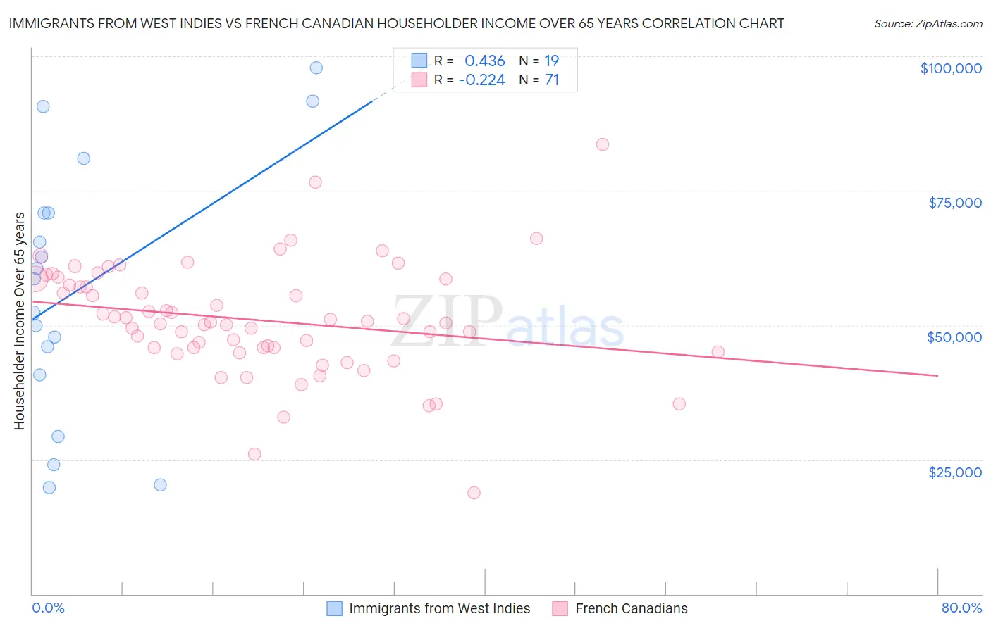 Immigrants from West Indies vs French Canadian Householder Income Over 65 years