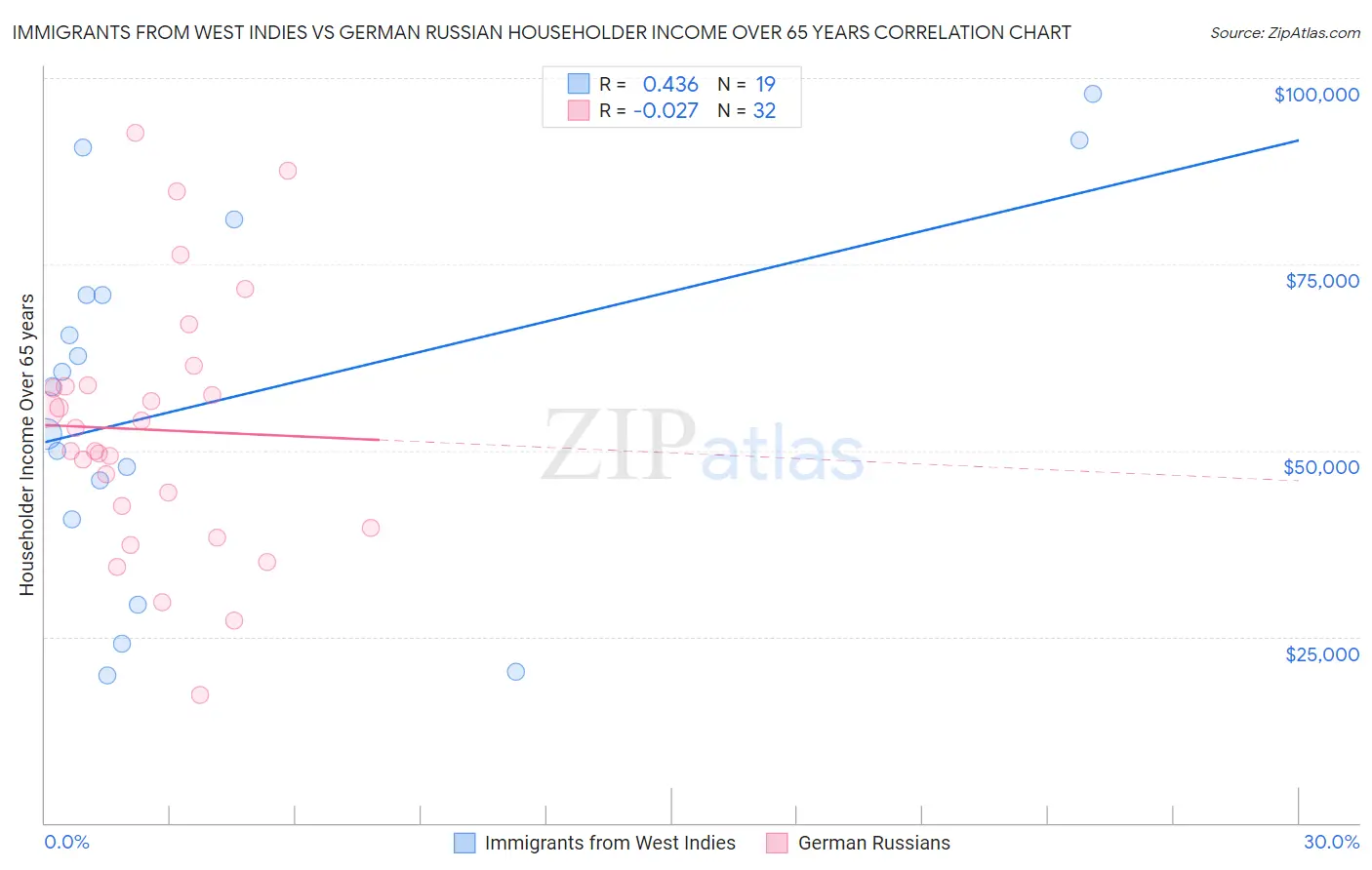 Immigrants from West Indies vs German Russian Householder Income Over 65 years