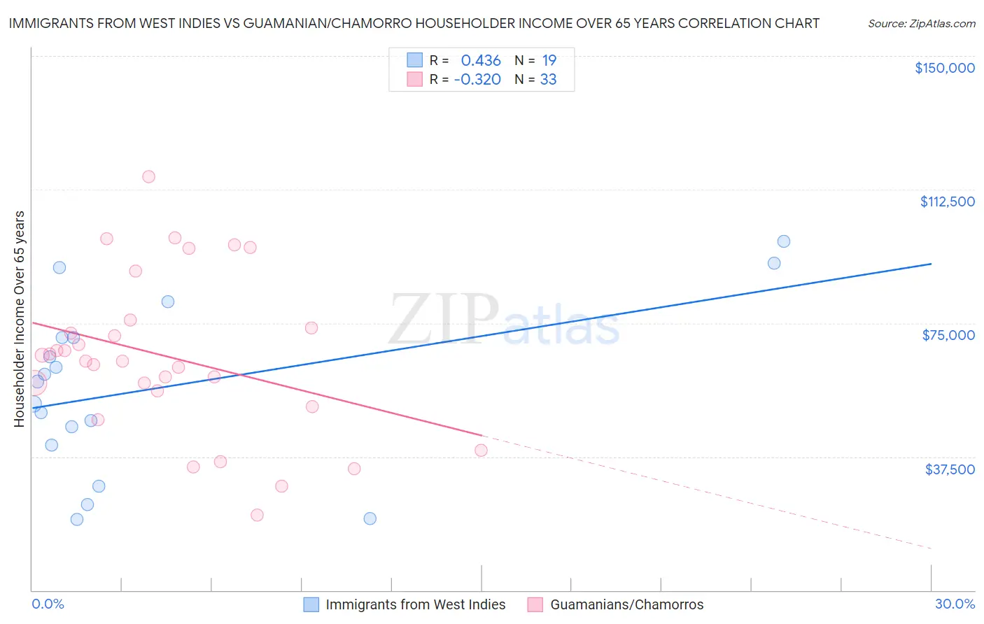 Immigrants from West Indies vs Guamanian/Chamorro Householder Income Over 65 years