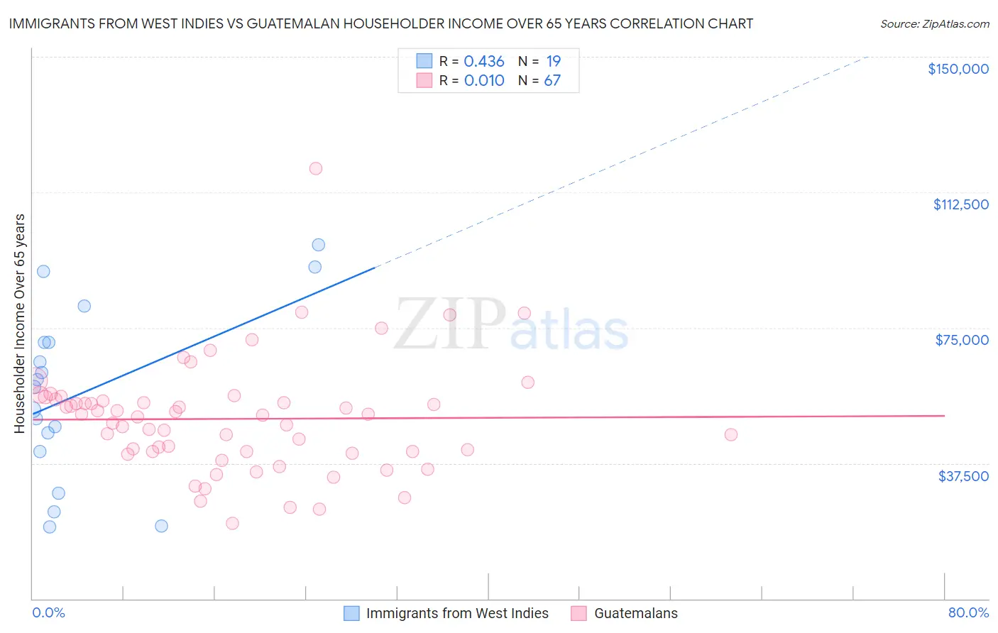 Immigrants from West Indies vs Guatemalan Householder Income Over 65 years