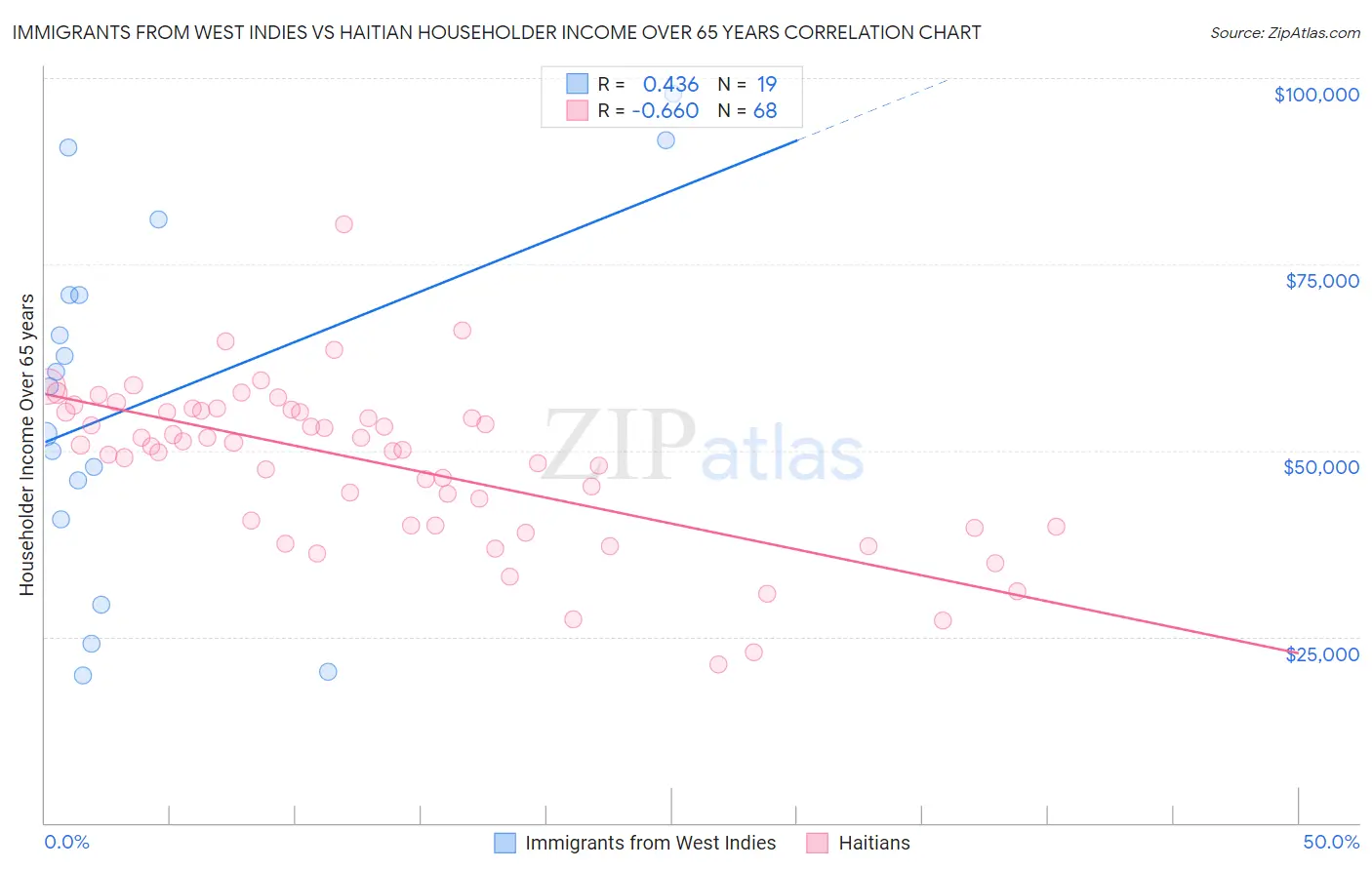 Immigrants from West Indies vs Haitian Householder Income Over 65 years