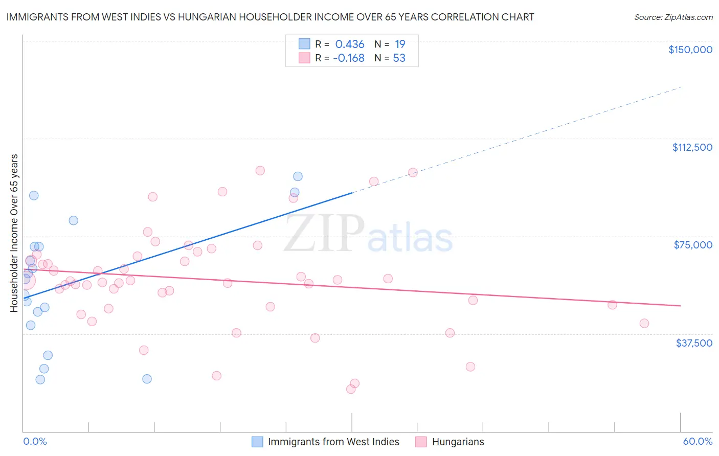 Immigrants from West Indies vs Hungarian Householder Income Over 65 years