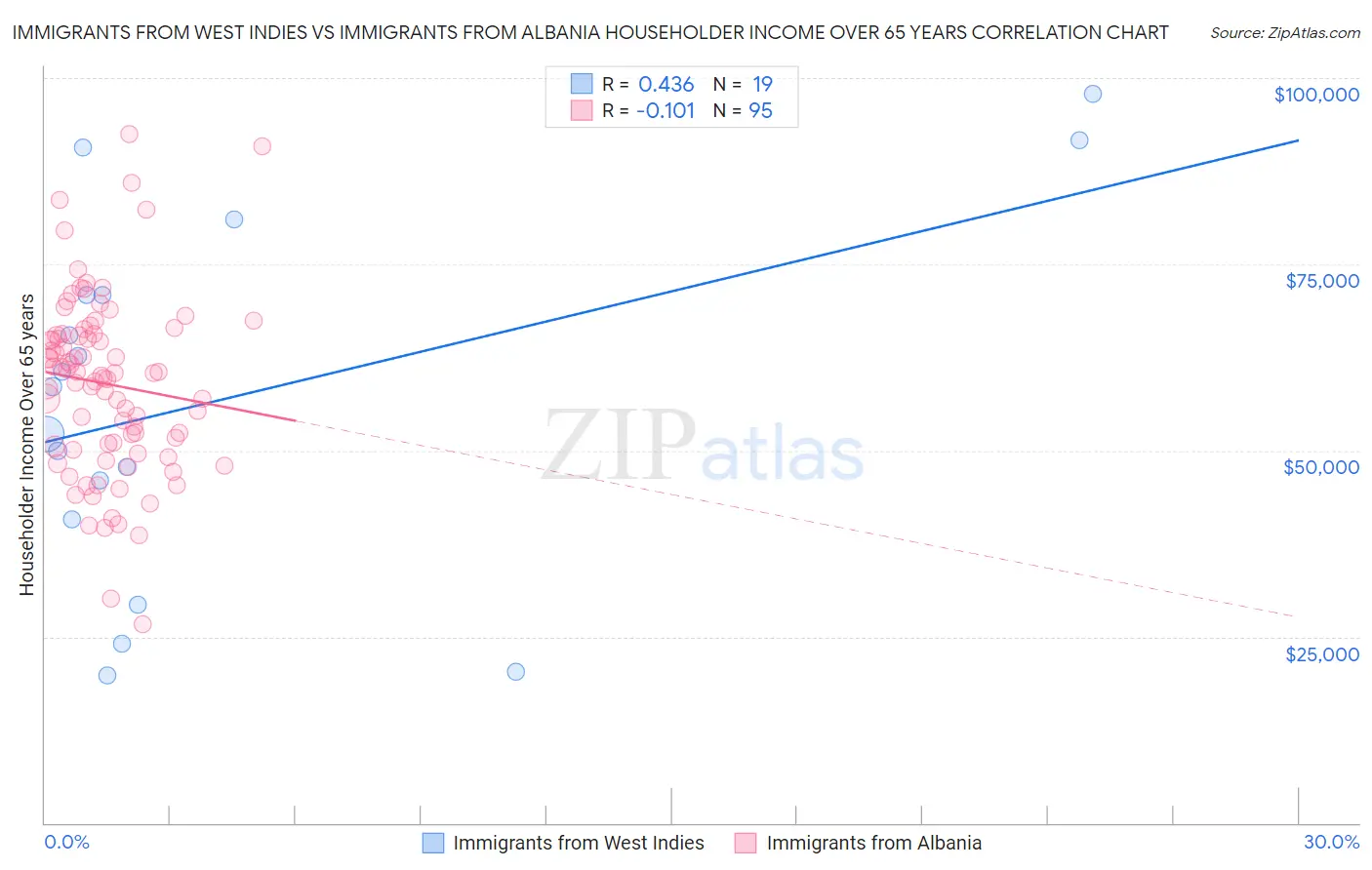 Immigrants from West Indies vs Immigrants from Albania Householder Income Over 65 years