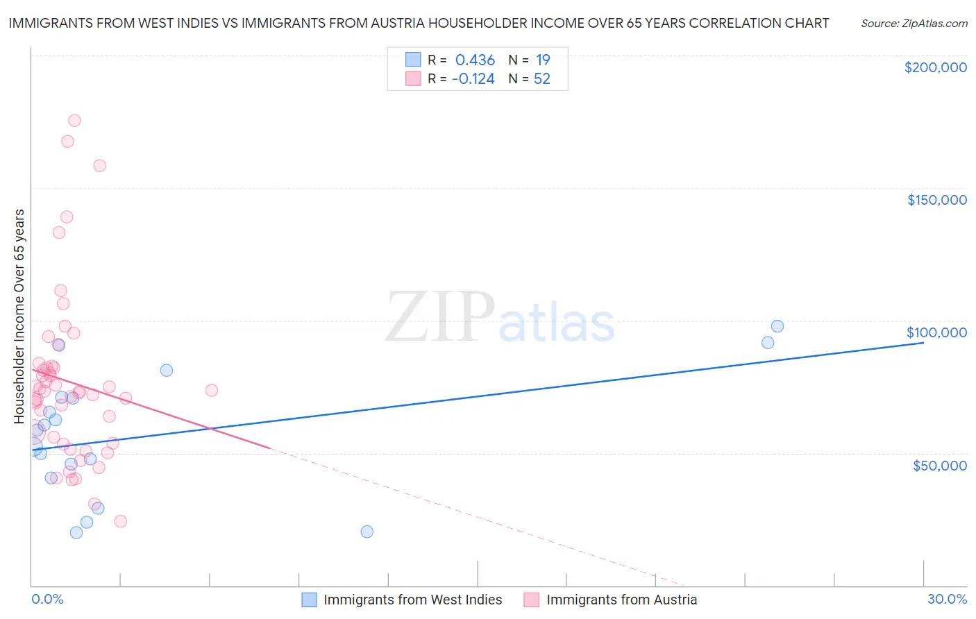 Immigrants from West Indies vs Immigrants from Austria Householder Income Over 65 years