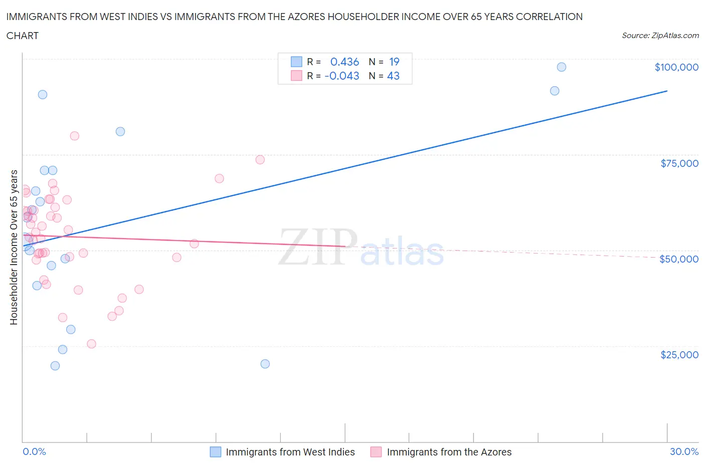 Immigrants from West Indies vs Immigrants from the Azores Householder Income Over 65 years