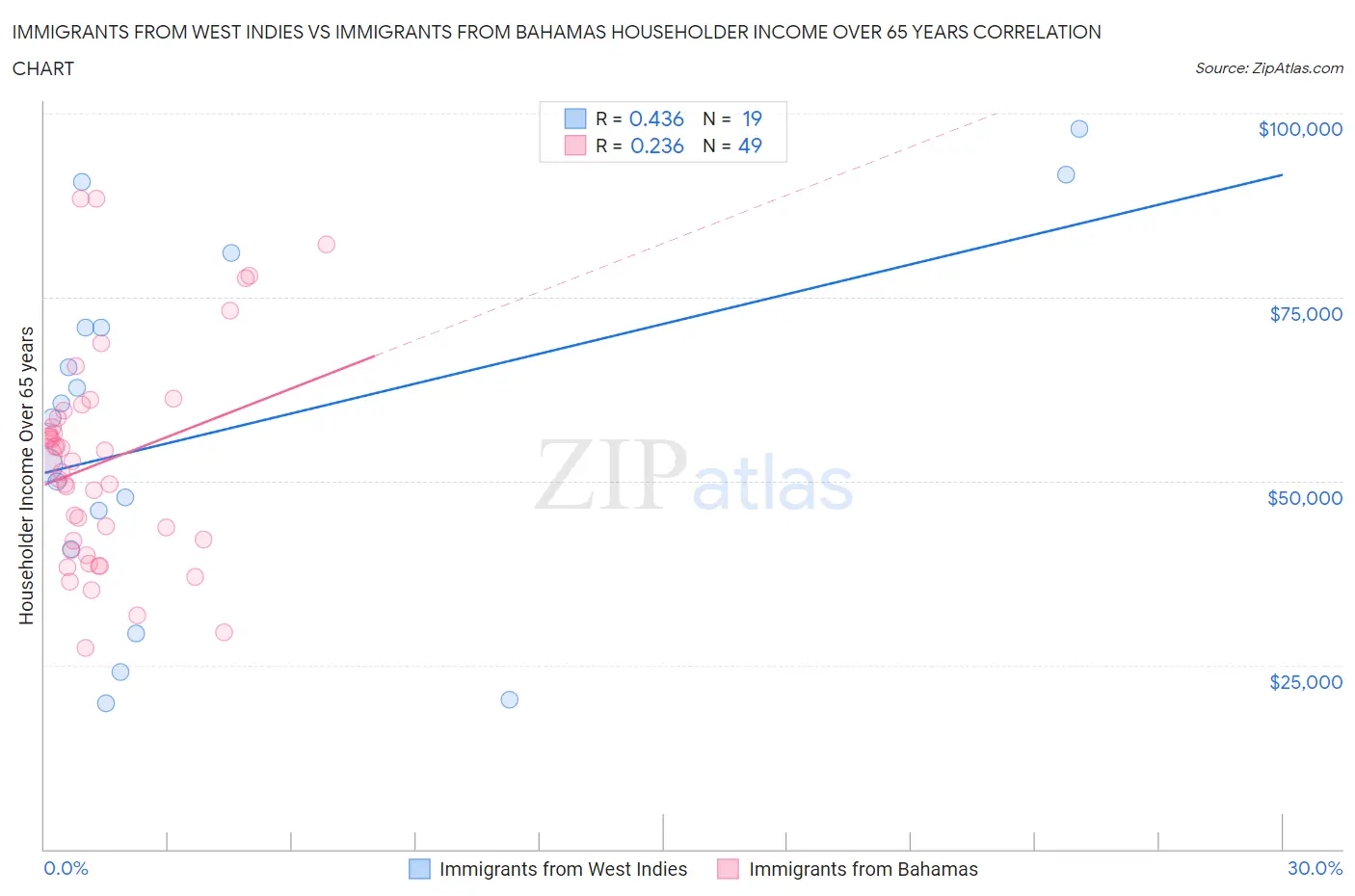 Immigrants from West Indies vs Immigrants from Bahamas Householder Income Over 65 years