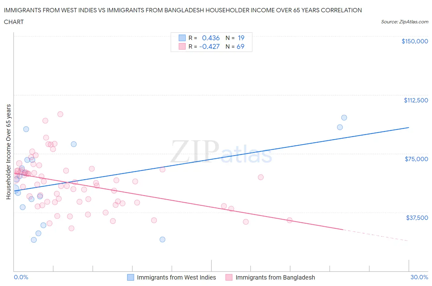 Immigrants from West Indies vs Immigrants from Bangladesh Householder Income Over 65 years