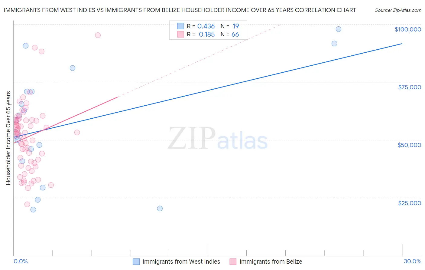 Immigrants from West Indies vs Immigrants from Belize Householder Income Over 65 years