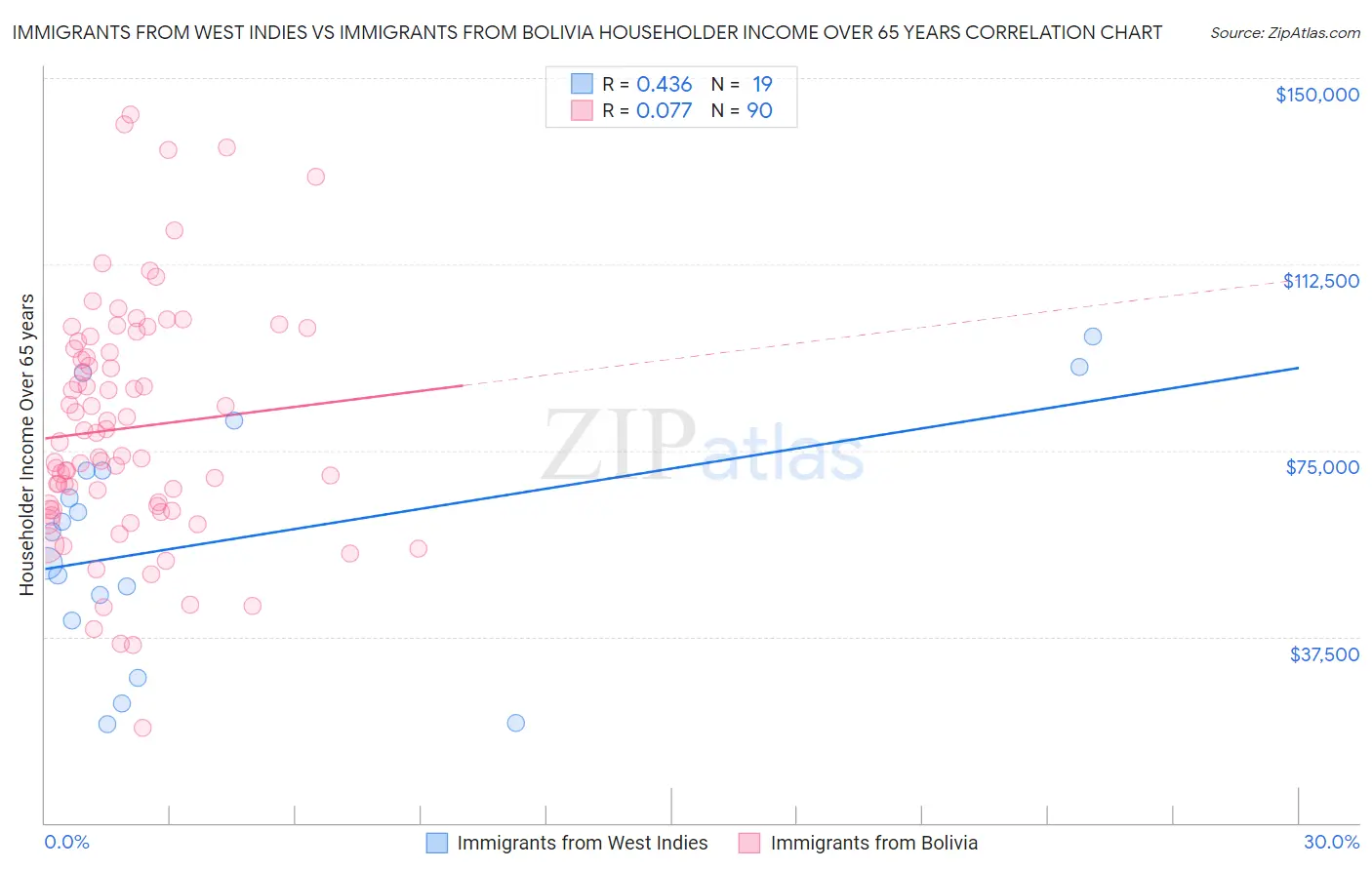 Immigrants from West Indies vs Immigrants from Bolivia Householder Income Over 65 years