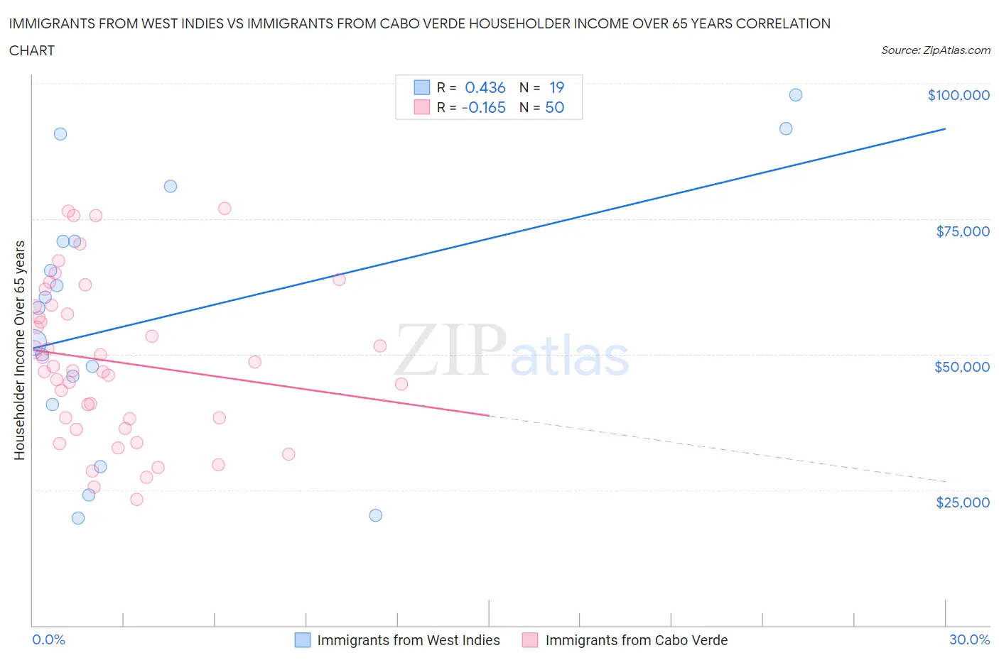 Immigrants from West Indies vs Immigrants from Cabo Verde Householder Income Over 65 years